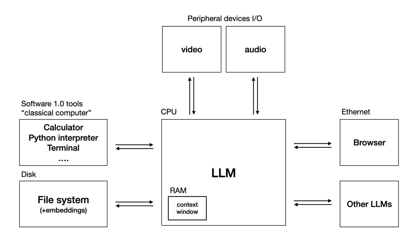 LLM OS